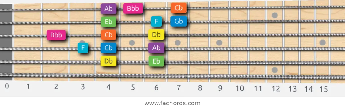 Db Mixolydian b6 Scale scale guitar pattern - 3 notes per string — position 3