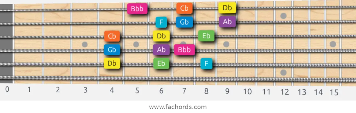 Db Mixolydian b6 Scale scale guitar pattern - 3 notes per string — position 4