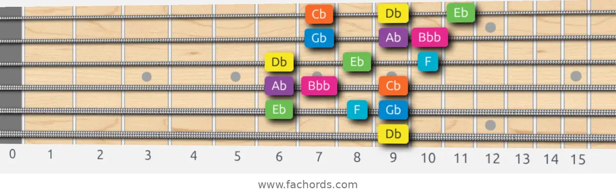 Db Mixolydian b6 Scale scale guitar pattern - 3 notes per string — position 5