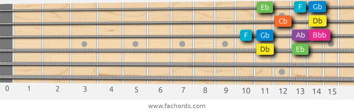 Db Mixolydian b6 Scale scale guitar pattern - Box pattern — position 2