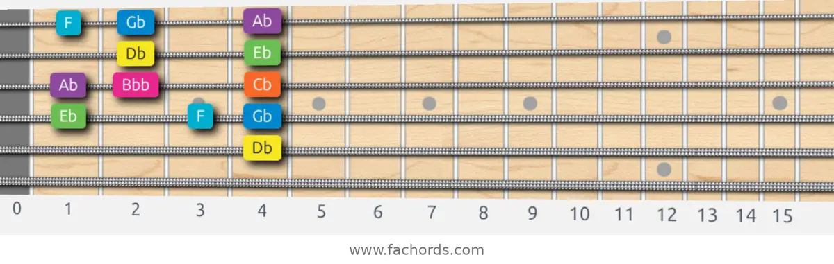 Db Mixolydian b6 Scale scale guitar pattern - Box pattern — position 3