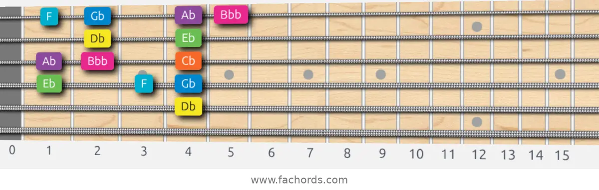 Db Mixolydian b6 Scale scale guitar pattern - Box pattern — position 4