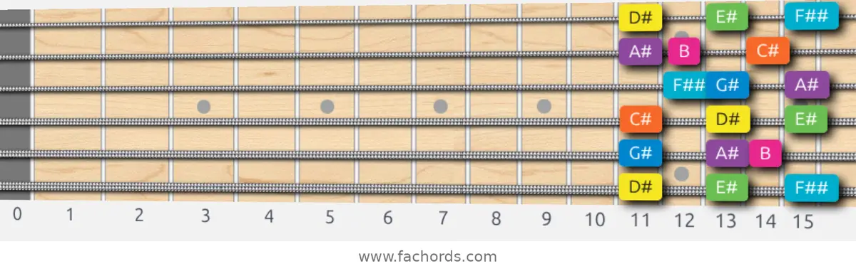 D# Mixolydian b6 Scale scale guitar pattern - 3 notes per string — position 1