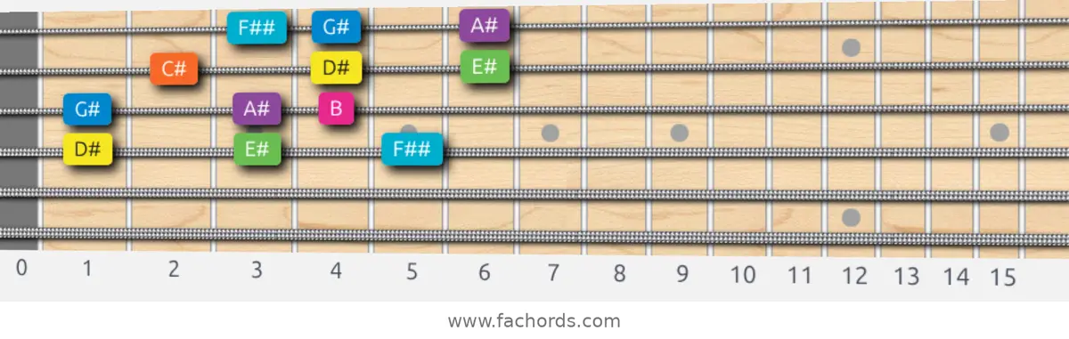 D# Mixolydian b6 Scale scale guitar pattern - 3 notes per string — position 2