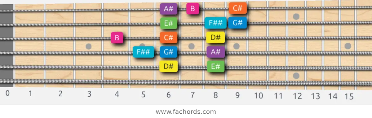 D# Mixolydian b6 Scale scale guitar pattern - 3 notes per string — position 4