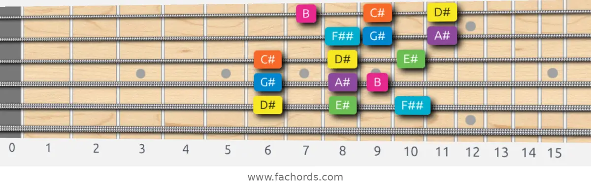 D# Mixolydian b6 Scale scale guitar pattern - 3 notes per string — position 5