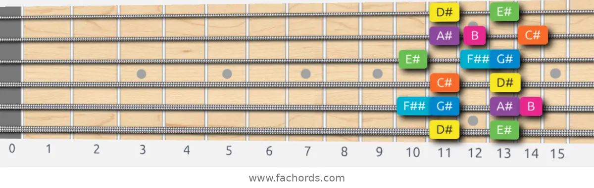 D# Mixolydian b6 Scale scale guitar pattern - Box pattern — position 1