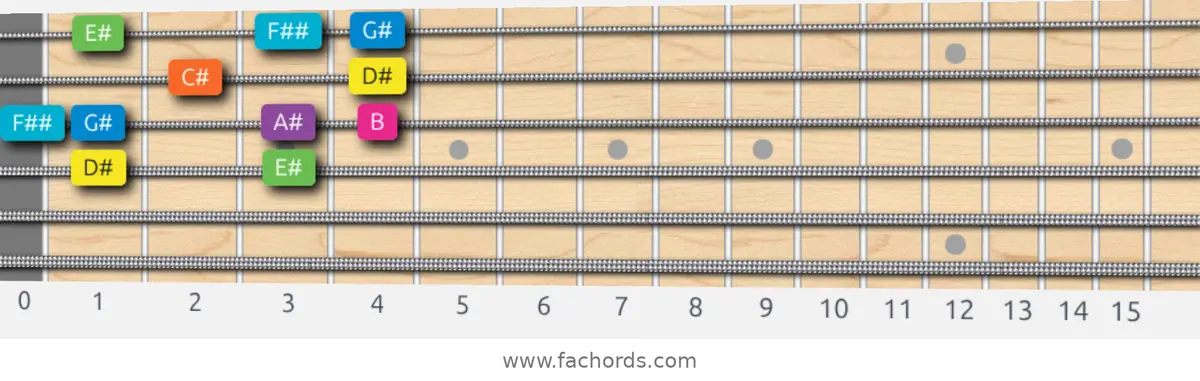 D# Mixolydian b6 Scale scale guitar pattern - Box pattern — position 2