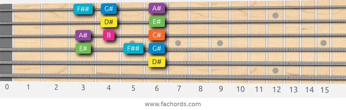 D# Mixolydian b6 Scale scale guitar pattern - Box pattern — position 3