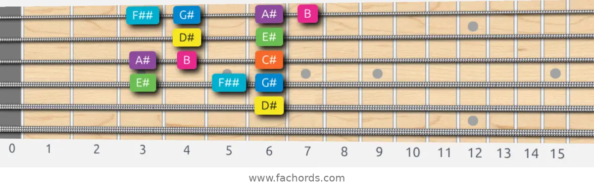 D# Mixolydian b6 Scale scale guitar pattern - Box pattern — position 5