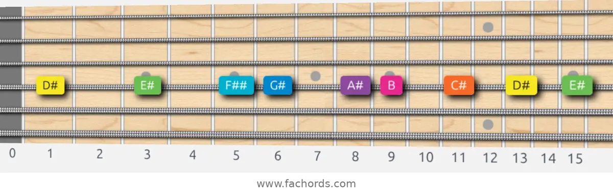 D# Mixolydian b6 Scale scale guitar pattern - On one string (D)