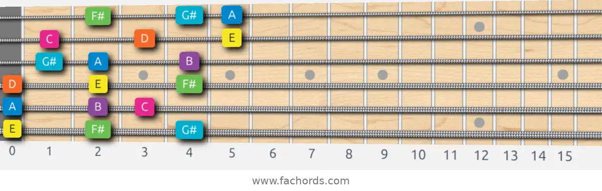 E Mixolydian b6 Scale scale guitar pattern - 3 notes per string — position 1