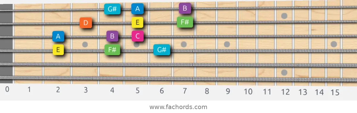 E Mixolydian b6 Scale scale guitar pattern - 3 notes per string — position 2