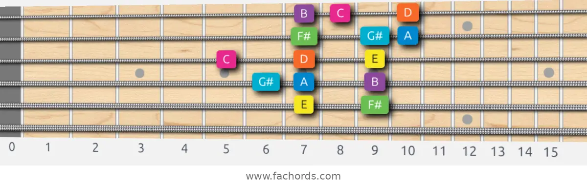 E Mixolydian b6 Scale scale guitar pattern - 3 notes per string — position 4