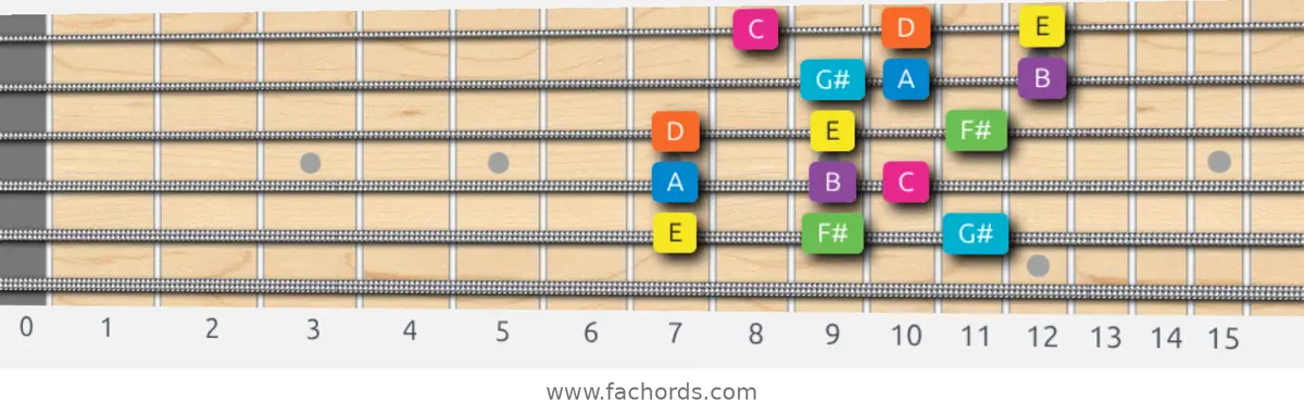 E Mixolydian b6 Scale scale guitar pattern - 3 notes per string — position 5