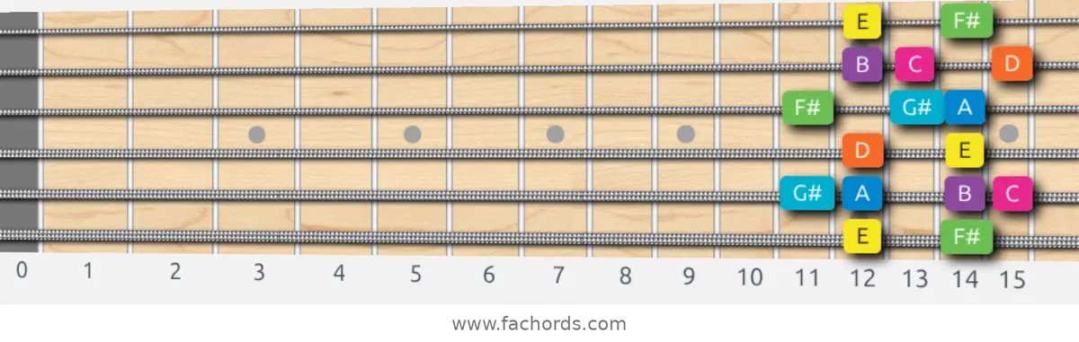 E Mixolydian b6 Scale scale guitar pattern - Box pattern — position 1