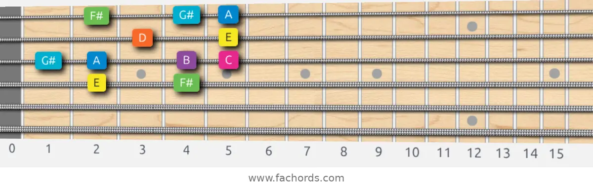 E Mixolydian b6 Scale scale guitar pattern - Box pattern — position 2