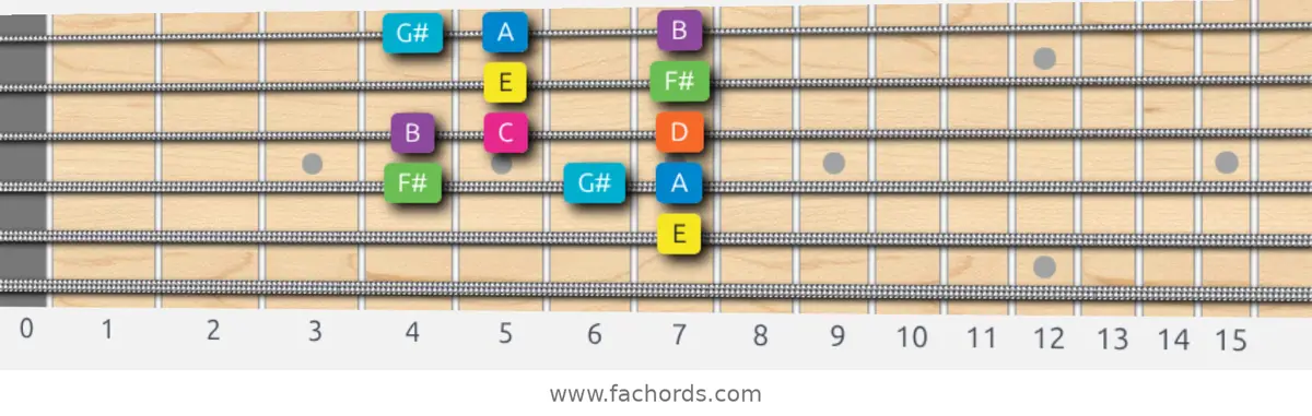 E Mixolydian b6 Scale scale guitar pattern - Box pattern — position 3