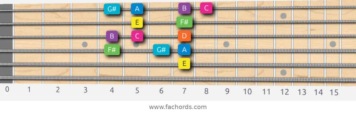 E Mixolydian b6 Scale scale guitar pattern - Box pattern — position 4
