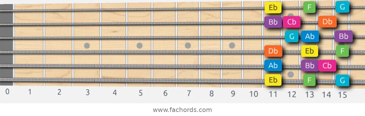 Eb Mixolydian b6 Scale scale guitar pattern - 3 notes per string — position 1