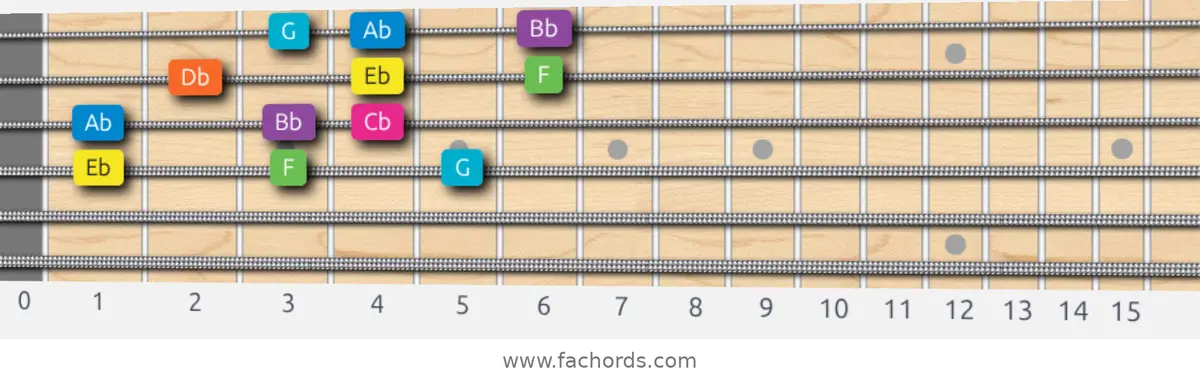 Eb Mixolydian b6 Scale scale guitar pattern - 3 notes per string — position 2