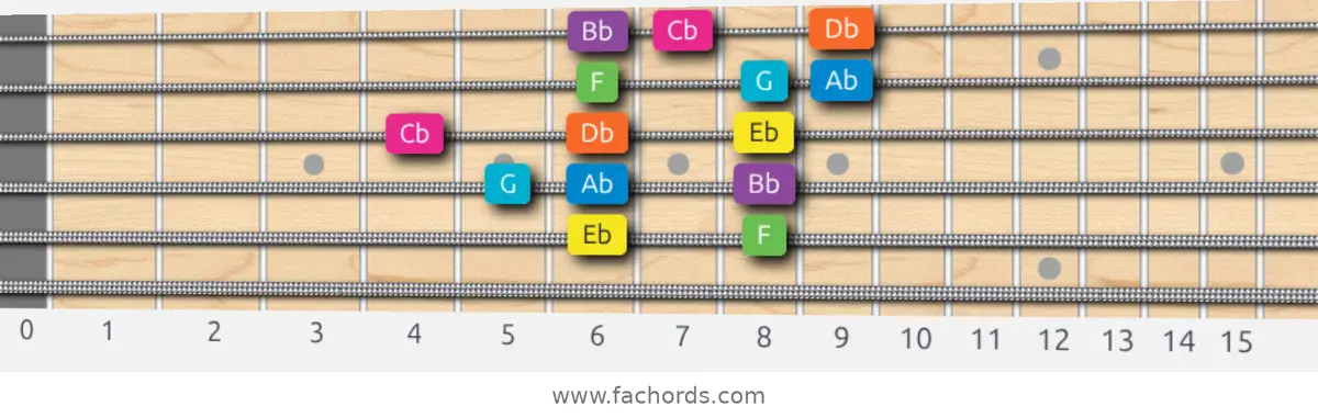 Eb Mixolydian b6 Scale scale guitar pattern - 3 notes per string — position 3
