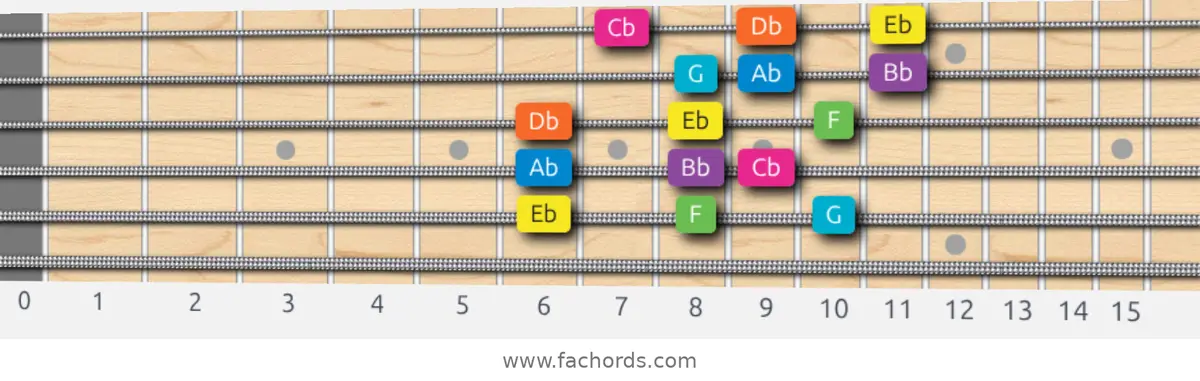 Eb Mixolydian b6 Scale scale guitar pattern - 3 notes per string — position 5