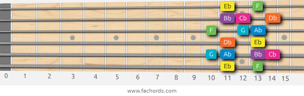 Eb Mixolydian b6 Scale scale guitar pattern - Box pattern — position 1