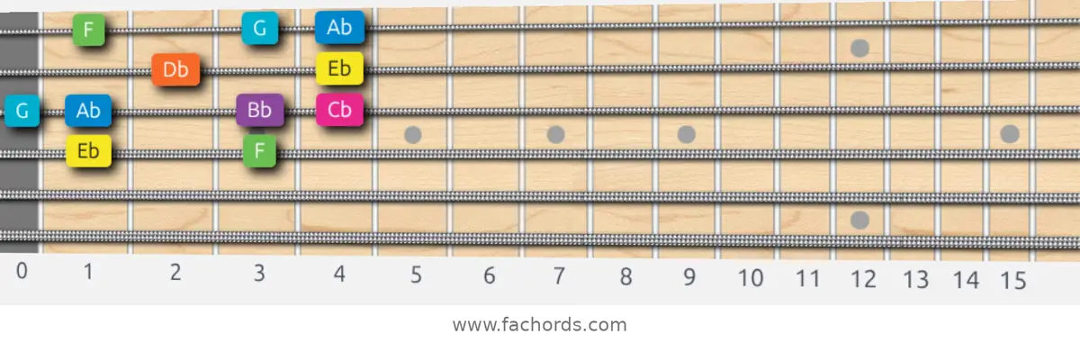Eb Mixolydian b6 Scale scale guitar pattern - Box pattern — position 2