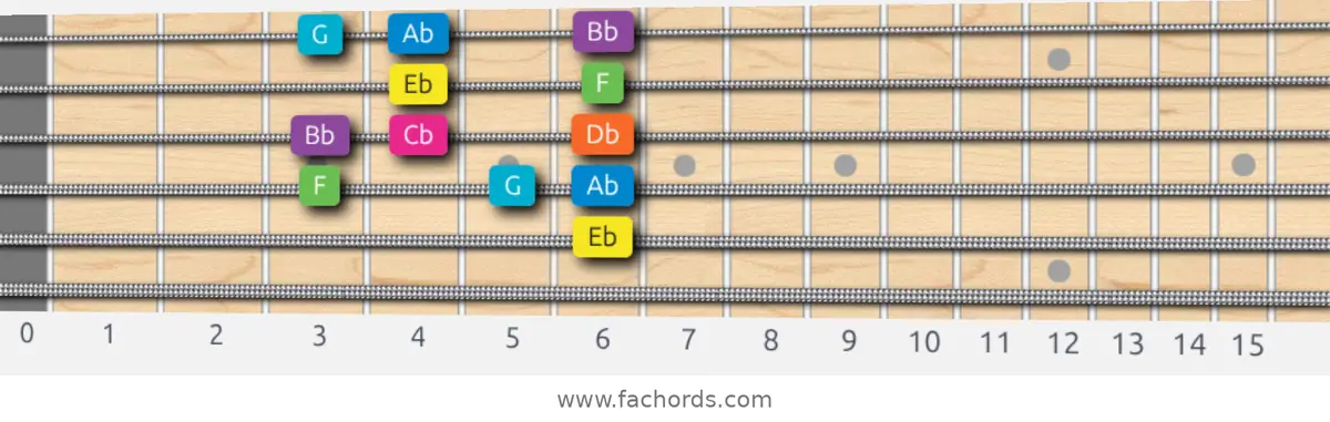 Eb Mixolydian b6 Scale scale guitar pattern - Box pattern — position 3