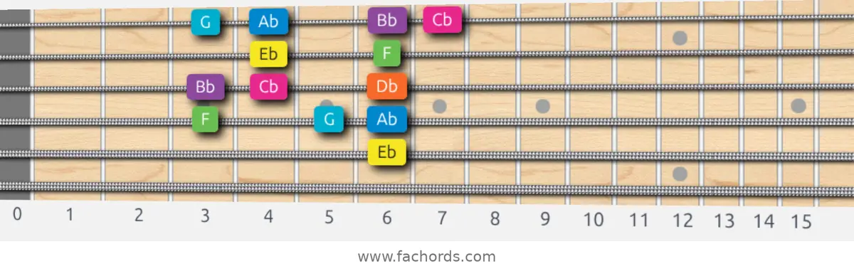 Eb Mixolydian b6 Scale scale guitar pattern - Box pattern — position 4