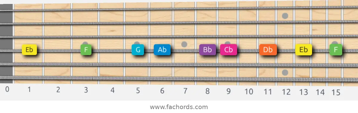 Eb Mixolydian b6 Scale scale guitar pattern - On one string (D)
