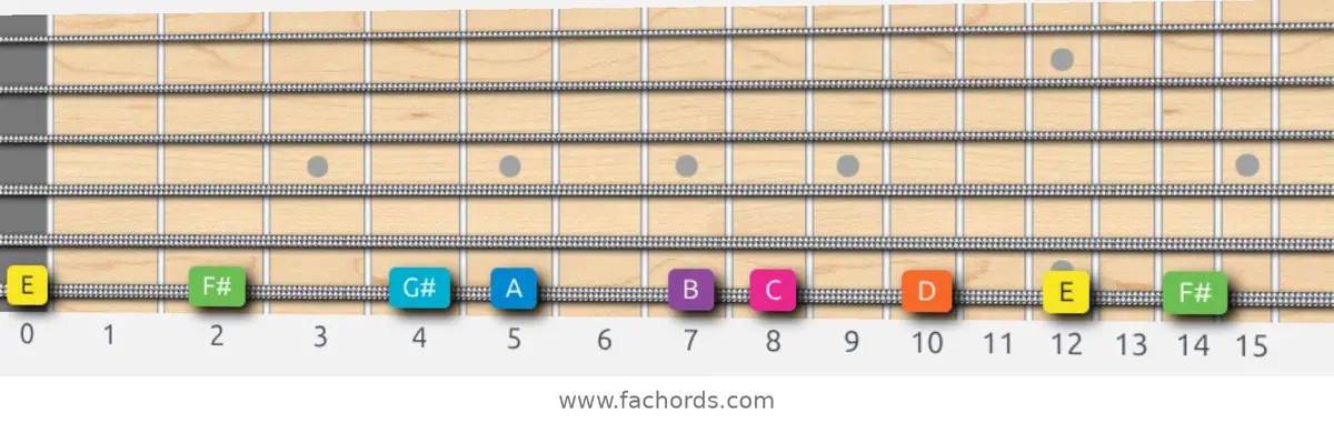 E Mixolydian b6 Scale scale guitar pattern - On one string (low E)