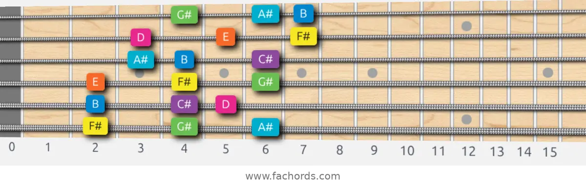F# Mixolydian b6 Scale scale guitar pattern - 3 notes per string — position 1