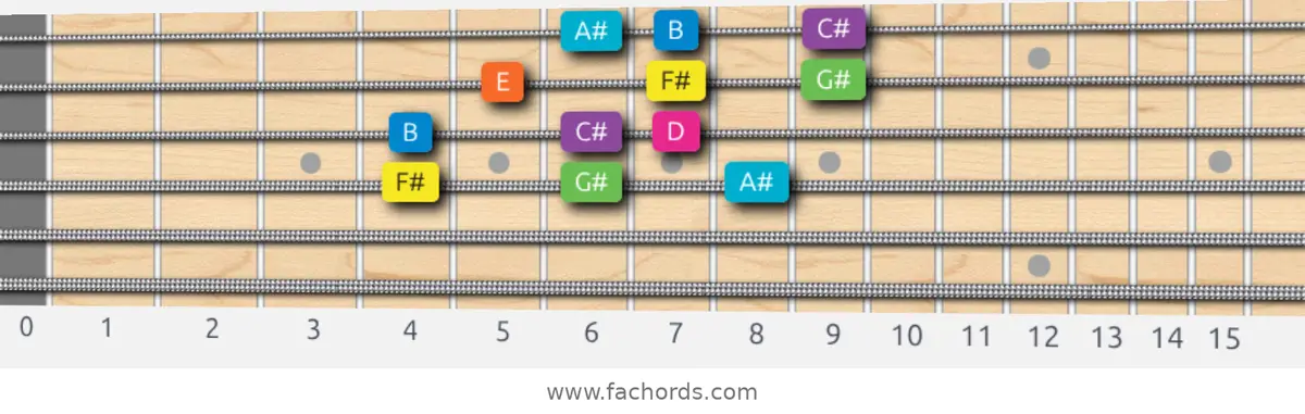 F# Mixolydian b6 Scale scale guitar pattern - 3 notes per string — position 2