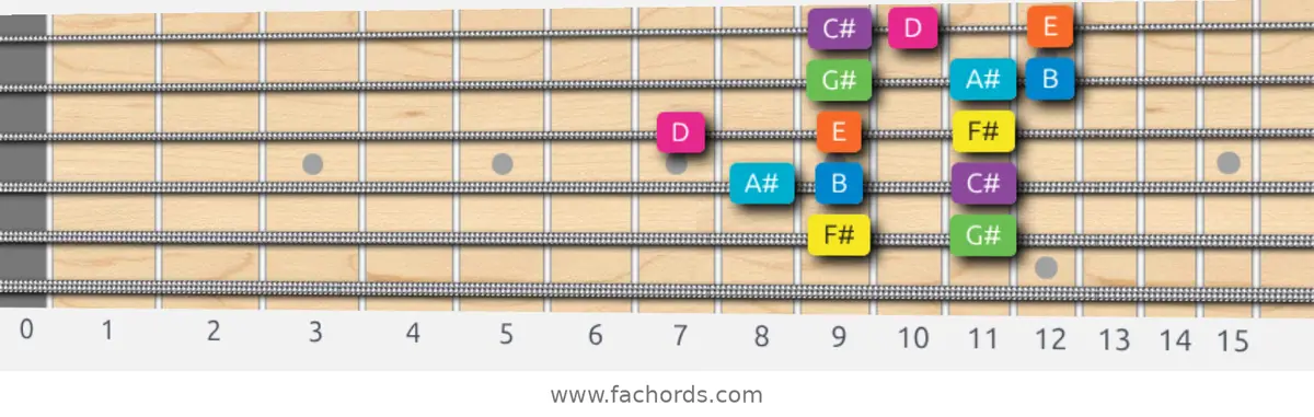 F# Mixolydian b6 Scale scale guitar pattern - 3 notes per string — position 3