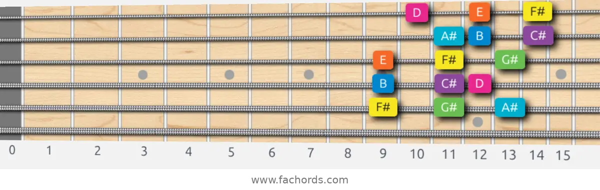 F# Mixolydian b6 Scale scale guitar pattern - 3 notes per string — position 5