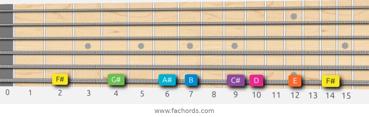 F# Mixolydian b6 Scale scale guitar pattern - On one string (low E)
