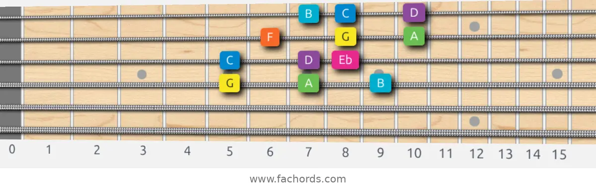 G Mixolydian b6 Scale scale guitar pattern - 3 notes per string — position 2