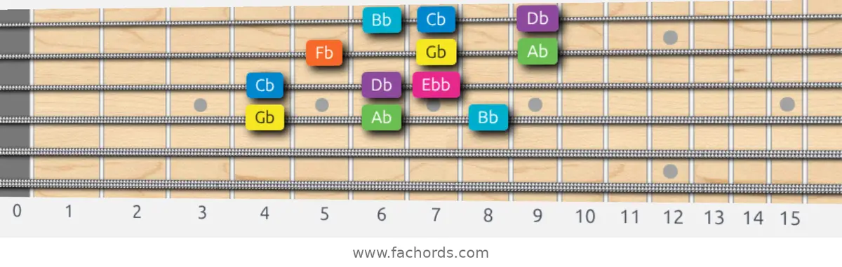 Gb Mixolydian b6 Scale scale guitar pattern - 3 notes per string — position 2