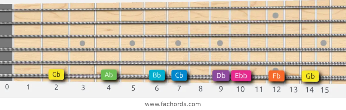 Gb Mixolydian b6 Scale scale guitar pattern - On one string (low E)