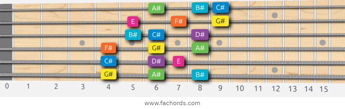 G# Mixolydian b6 Scale scale guitar pattern - 3 notes per string — position 1