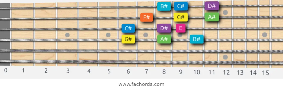 G# Mixolydian b6 Scale scale guitar pattern - 3 notes per string — position 2