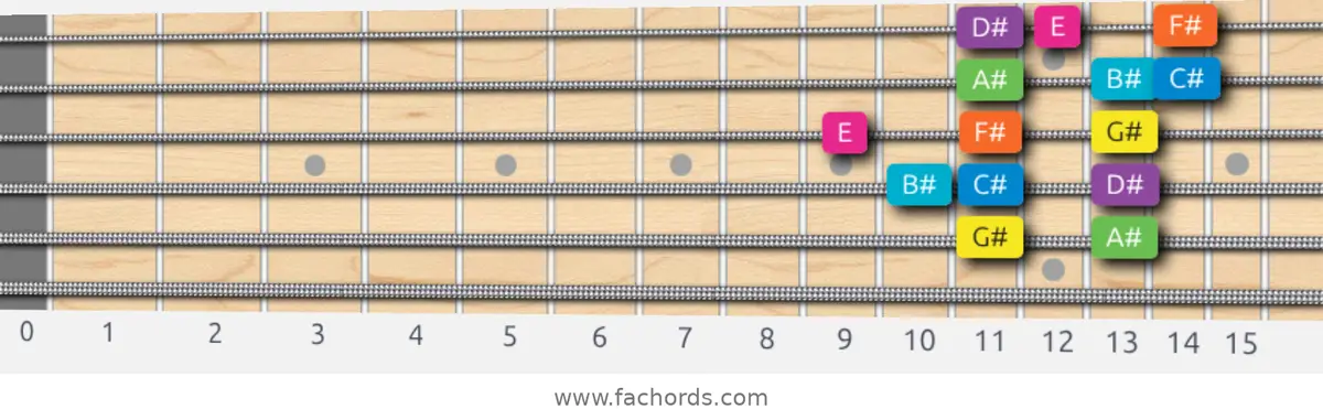 G# Mixolydian b6 Scale scale guitar pattern - 3 notes per string — position 4