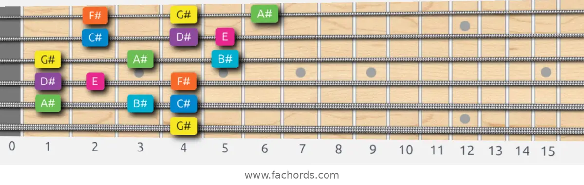 G# Mixolydian b6 Scale scale guitar pattern - 3 notes per string — position 5