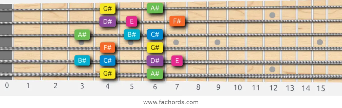 G# Mixolydian b6 Scale scale guitar pattern - Box pattern — position 1