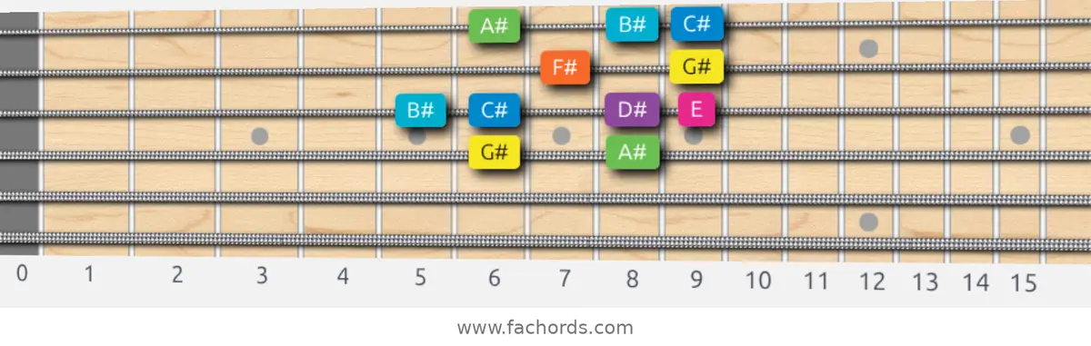 G# Mixolydian b6 Scale scale guitar pattern - Box pattern — position 2