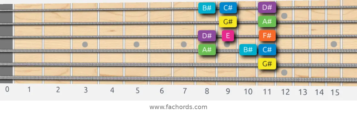 G# Mixolydian b6 Scale scale guitar pattern - Box pattern — position 3
