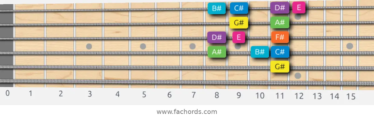 G# Mixolydian b6 Scale scale guitar pattern - Box pattern — position 5