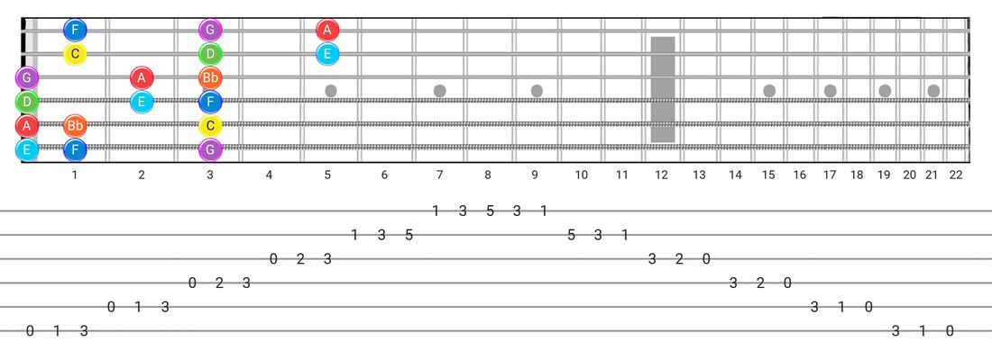 Mixolydian guitar scale fretboard diagram - 3 Notes per String Pattern with note names